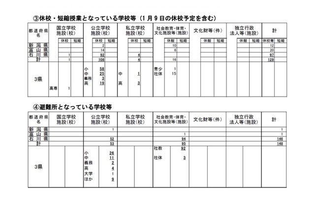 石川県の公立92校が休校…地震影響大きく3学期開始できず 画像