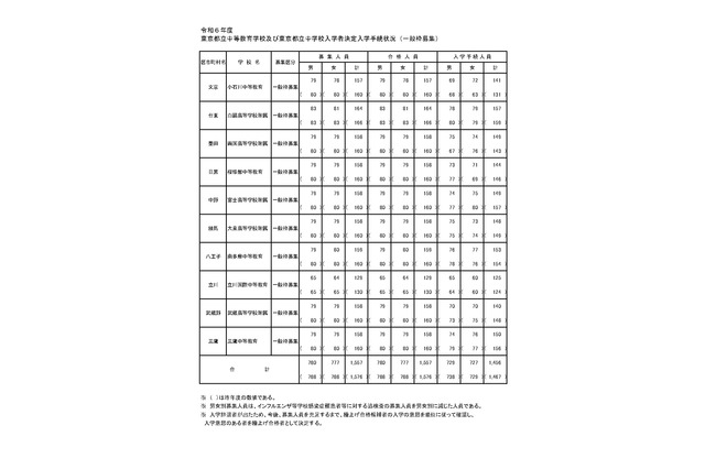 【中学受験2024】東京都立中高一貫校、101人が繰上げ合格 画像