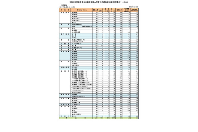 【高校受験2024】奈良県公立高、特色選抜等出願状況（確定）市立一条（外国語）1.69倍 画像