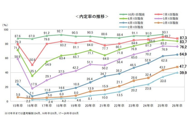 内定率9割弱、前年下回るも高水準…7月時点の就活調査 画像