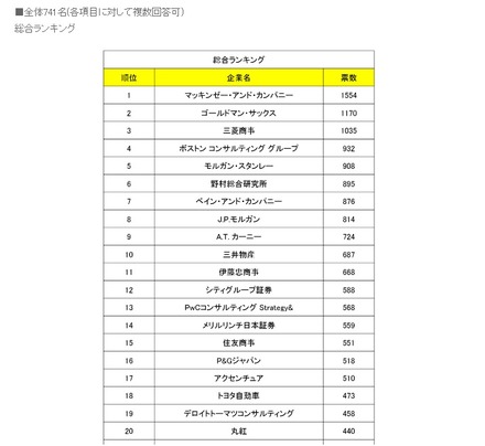 東大、京大、早慶の学生におけるサマーインターンシップ・就職人気ランキング（総合ランキング・一部）