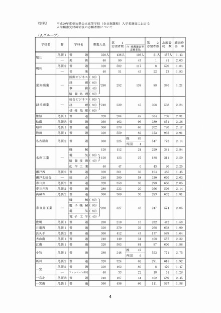 愛知県教育委員会　全日制一般選抜・推薦選抜等入学願書受付締切後の志願者数（1/8）