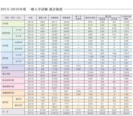 慶應義塾大学の一般入試統計総括