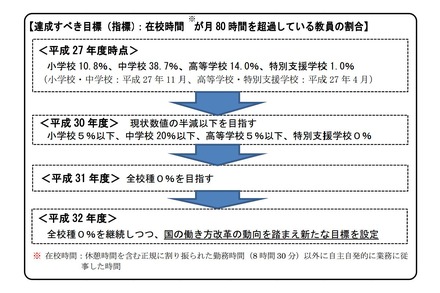 愛知県「教員の多忙化解消プラン」の目標