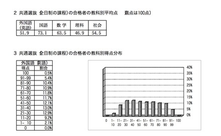 平成29（2017）年度 神奈川県公立高校入試：教科別平均点および教科別得点分布（英語）