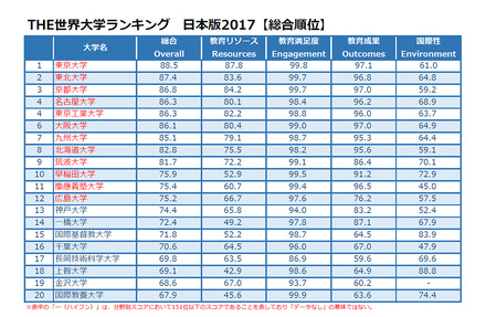 THE世界大学ランキング日本版2017　総合順位（1-20位）