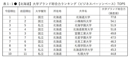 【北海道】大学ブランド総合力ランキング（ビジネスパーソンベース）TOP5