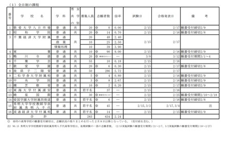 令和3年度千葉県私立高等学校入学者選抜試験志願状況一覧（後期選抜試験分）全日制課程（2021年2月8日午後5時時点）