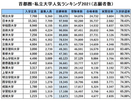 首都圏・私立大学人気ランキング2021「志願者数」