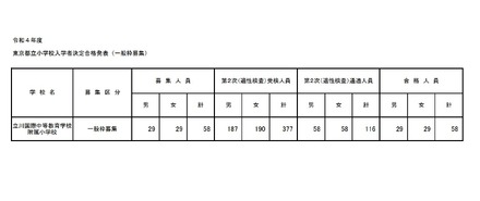 令和4年度東京都立小学校入学者決定合格発表（一般枠募集）