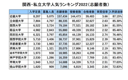 関西・私立大学人気ランキング2022（志願者数）