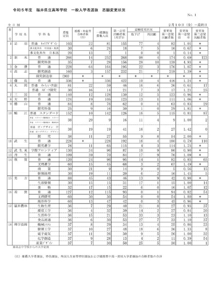 2023年度（令和5年度）福井県立高等学校一般入学者選抜志願変更状況