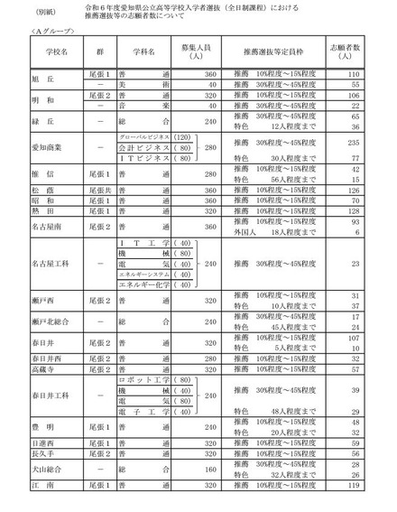 令和6年度愛知県公立高等学校入学者選抜（全日制課程）における推薦選抜等の志願者数について