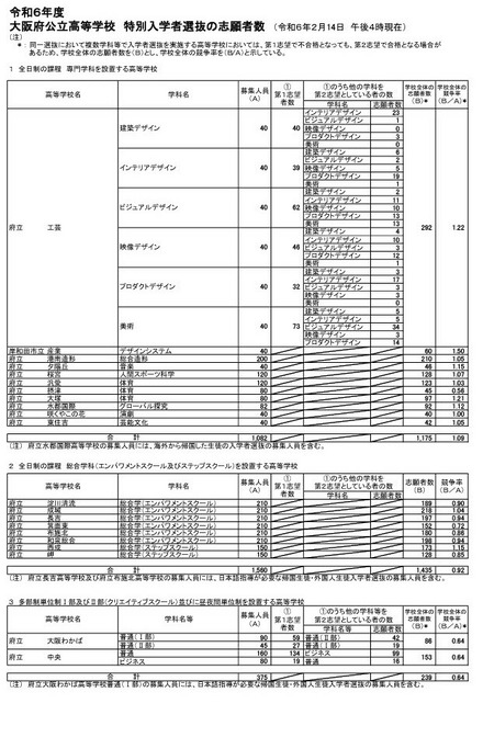 令和6年度大阪府公立高等学校　特別入学者選抜の志願者数（2024年2月14日午後4時現在）