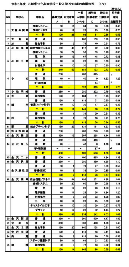 令和6年度石川県公立高等学校一般入学（全日制）の出願状況