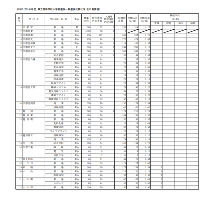 令和6年度（2024年度）栃木県立高等学校入学者選抜一般選抜出願状況（全日制課程）