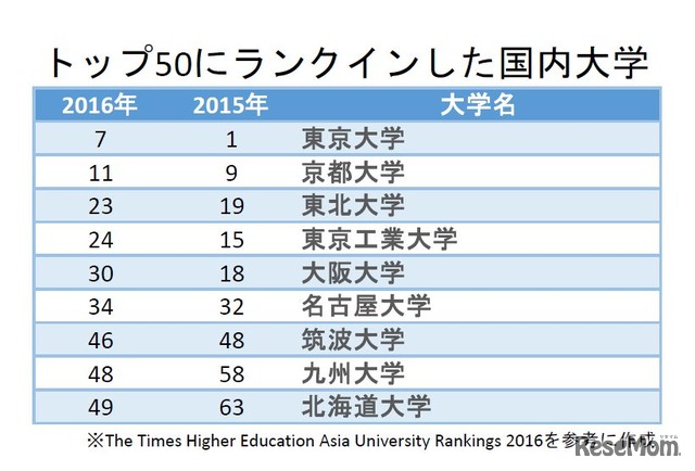 アジア大学ランキング　トップ50に入った国内大学一覧