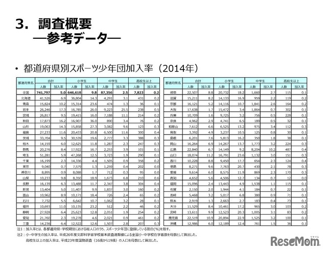 都道府県別スポーツ少年団加入率（2014年）