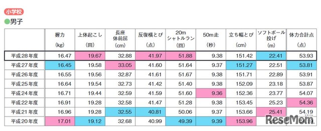 種目別の平均値（小学校男子）※最高値はピンク、最低値はブルー