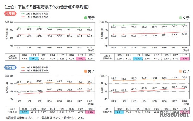 上位・下位の5都道府県の体力合計点の平均値