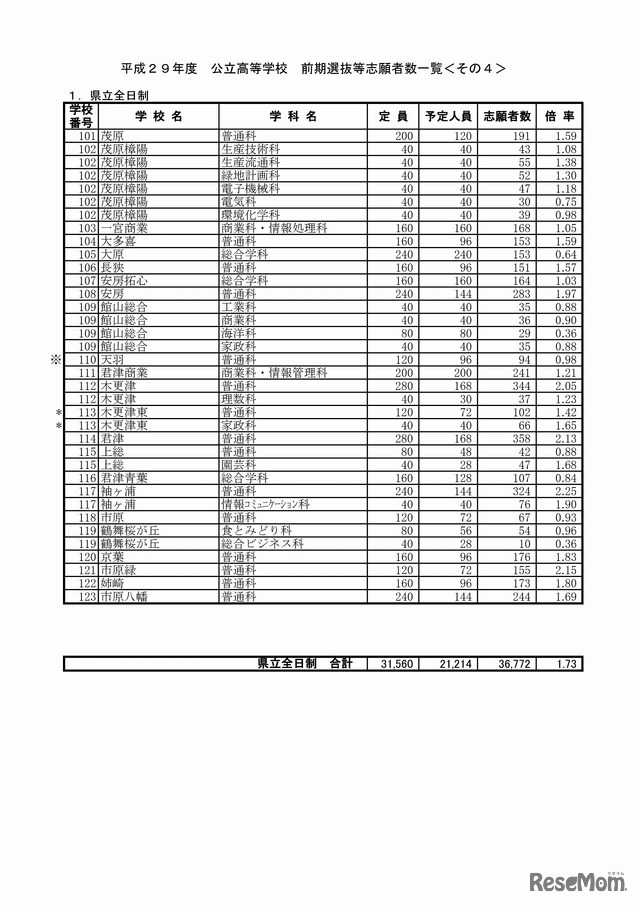 平成29年度　公立高等学校　前期選抜等志願者数一覧（4/7）