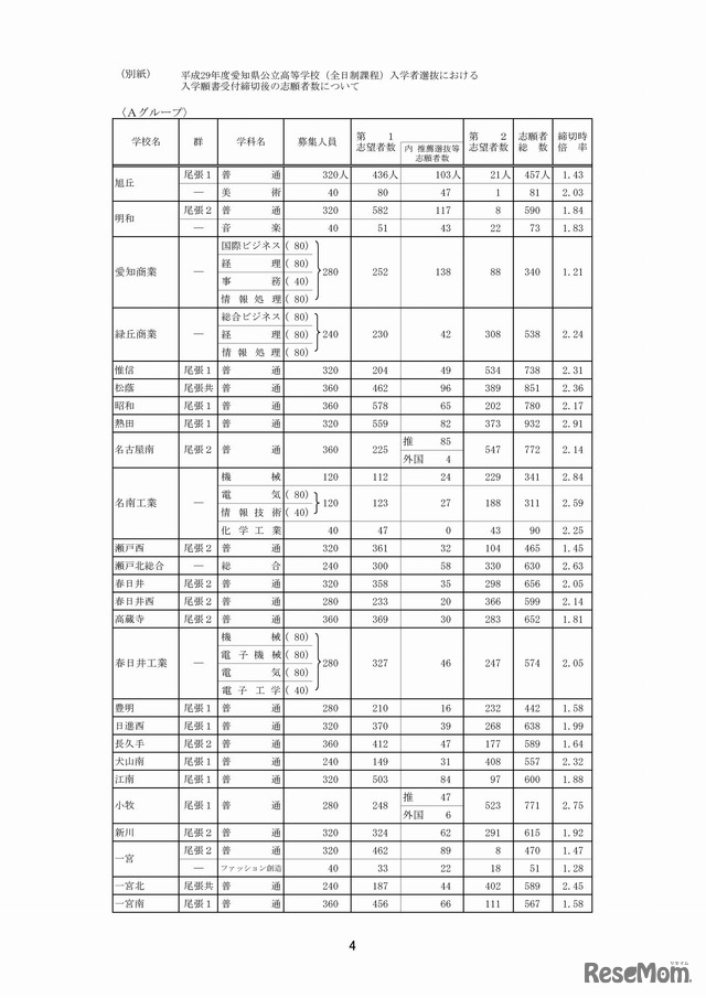 愛知県教育委員会　全日制一般選抜・推薦選抜等入学願書受付締切後の志願者数（1/8）