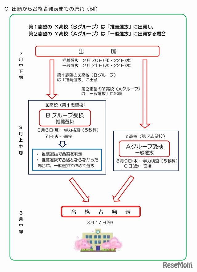 愛知県教育委員会　出願から合格者発表までの流れ
