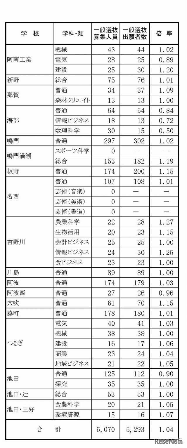 徳島県　公立高等学校一般選抜出願状況（2017年2月22日現在）（2/3）