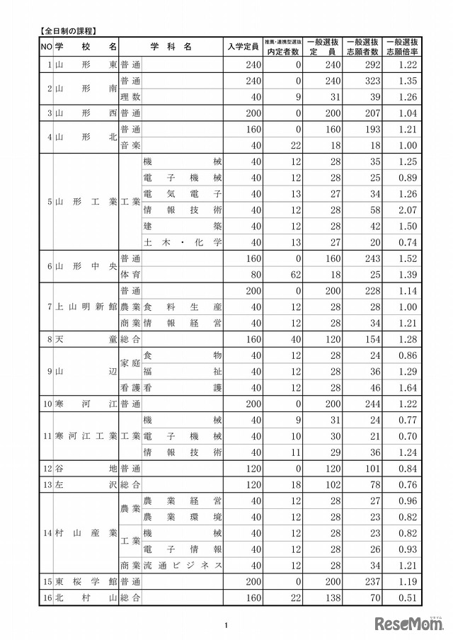 山形県　平成29年度公立高入試一般入学者選抜の志願状況（2017年2月24日現在）（1/4）
