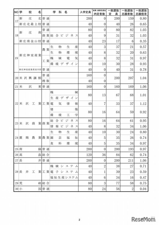 山形県　平成29年度公立高入試一般入学者選抜の志願状況（2017年2月24日現在）（2/4）