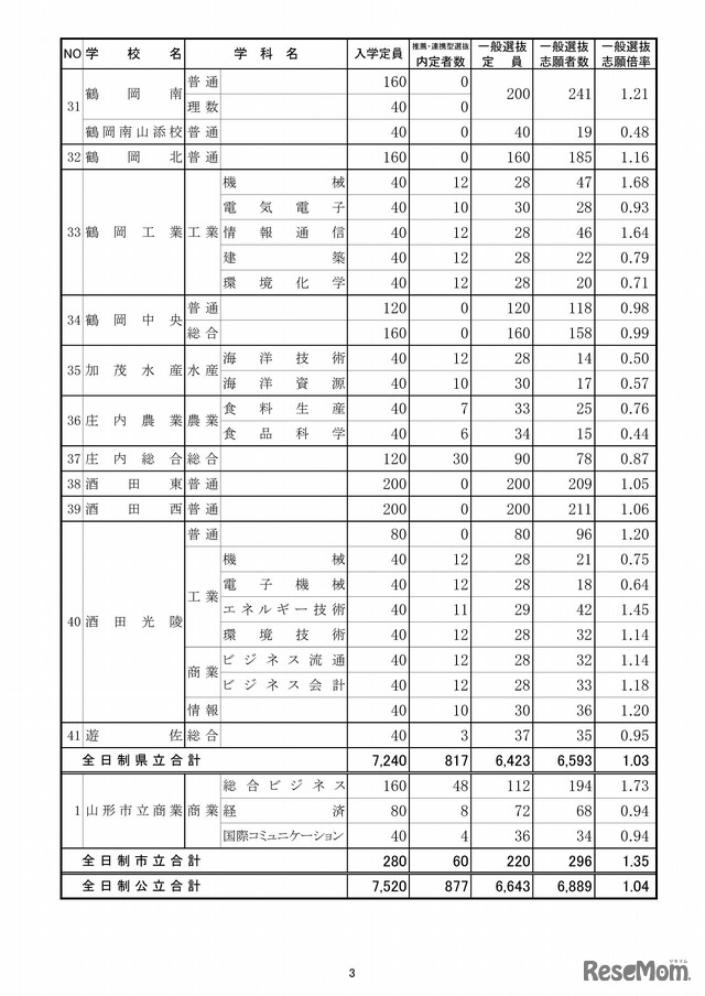 山形県　平成29年度公立高入試一般入学者選抜の志願状況（2017年2月24日現在）（3/4）