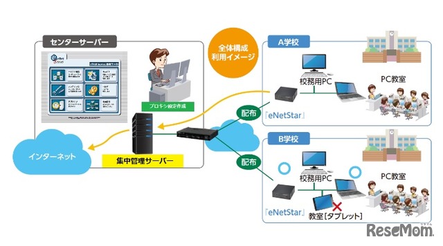 eNetStar：集中管理サーバー（イメージ図）