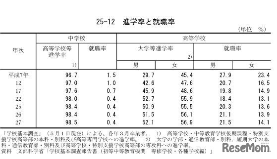 日本の統計2017　進学率と就職率