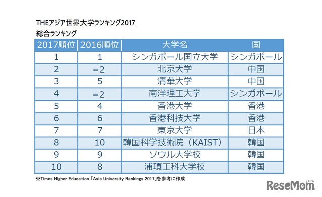 THEアジア世界大学ランキング2017　総合トップ10