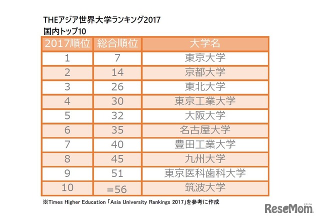 THEアジア世界大学ランキング2017　ランクインした国内の大学トップ10