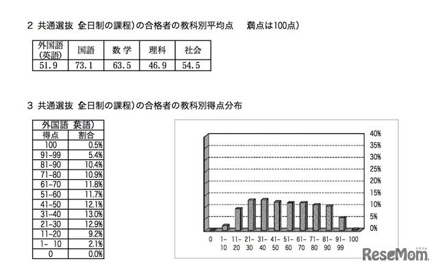 平成29（2017）年度 神奈川県公立高校入試：教科別平均点および教科別得点分布（英語）
