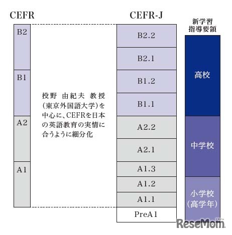 CEFRとCEFR-Jの段階（出典：Z会）