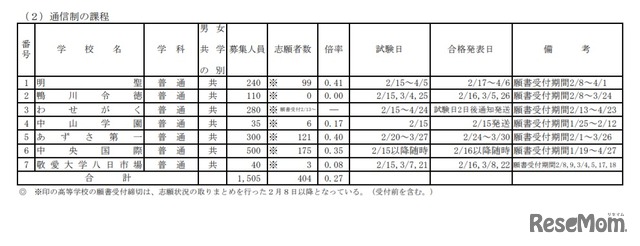 令和3年度千葉県私立高等学校入学者選抜試験志願状況一覧（後期選抜試験分）通信制課程（2021年2月8日午後5時時点）