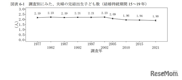 調査別にみた、夫婦の完結出生子供数（結婚持続期間15～19年）