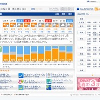 東京のGW天気予報
