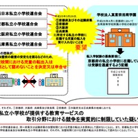 関西の私立小学校間で転校を制限…独禁法違反で警告