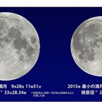2015年最大の満月（9月28日）と最小の満月（3月6日）　(c)  国立天文台