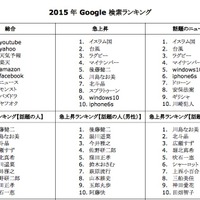 2015 年 Google 検索ランキング（カテゴリー別ランキング）