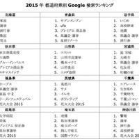 2015 年 都道府県別 Google 検索ランキング（一部）