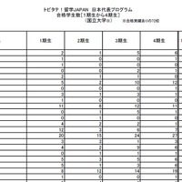 トビタテ！留学JAPAN 日本代表プログラム学校別合格者数（一部）