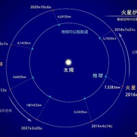 最接近時の火星と地球の位置関係（2014～2027年）　（c） 国立天文台