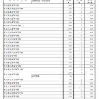 全日制の課程　募集定員（画像は一部）　平成29年度（2017年度）神奈川県公立高等学校生徒募集定員について