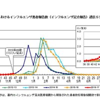 東京都内におけるインフルエンザ患者報告数