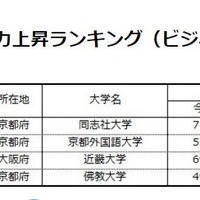 【近畿編】大学ブランド力上昇ランキング（ビジネスパーソンベース）TOP3