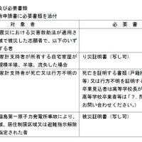 東日本大震災で被災した平成29年度（2017年度）大学入試センター試験志願者の検定料等免除　対象者および必要書類